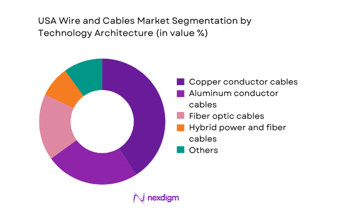 USA Wire and Cables Market segment by technology architecture