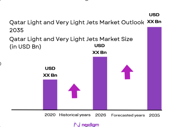 Qatar light and very light jets Market Size