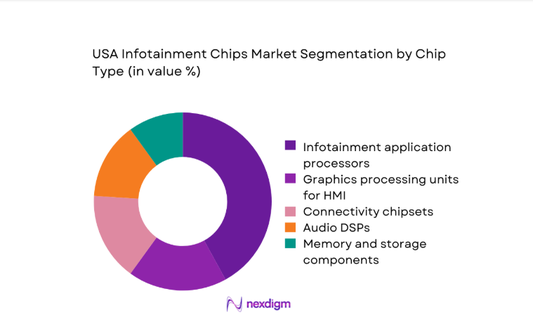 USA Infotainment Chips Market segment by chip