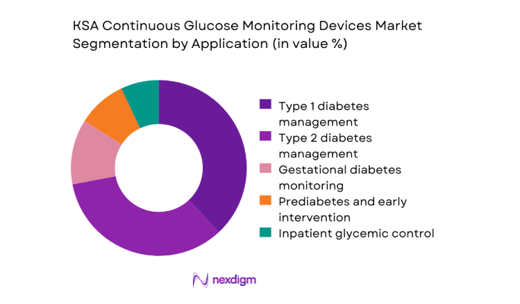 KSA Continuous Glucose Monitoring devices Market segment by application