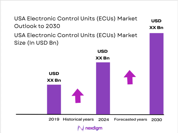 USA Electronic Control Units (ECUs) Market size