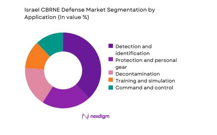 Israel cbrne defense Market segment by application
