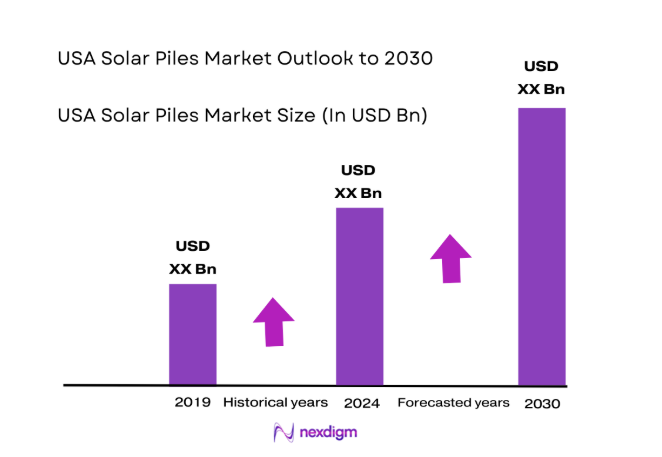 USA Solar Piles market size