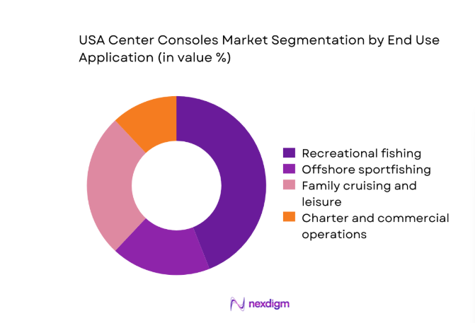 USA Center Consoles Market segment by end use