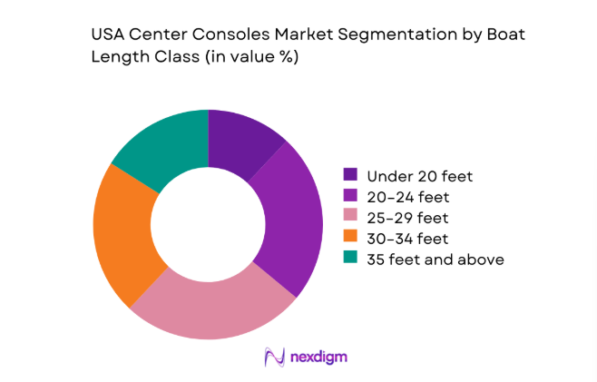 USA Center Consoles Market segment by boat length class