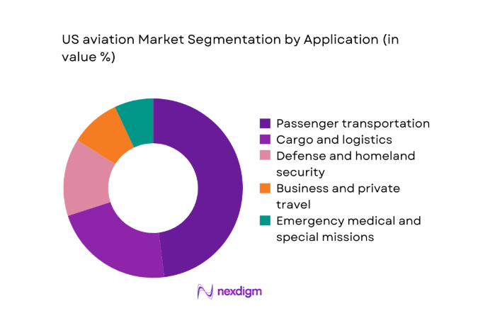 US aviation Market segment by application