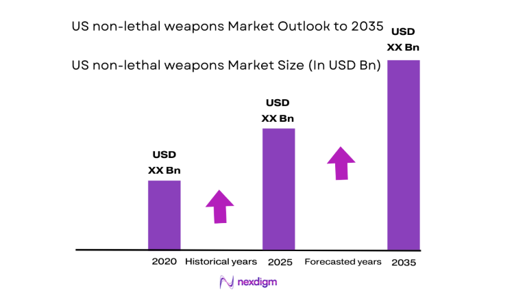 US non lethal weapons Market size