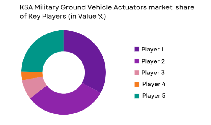 KSA military ground vehicle actuators Market share