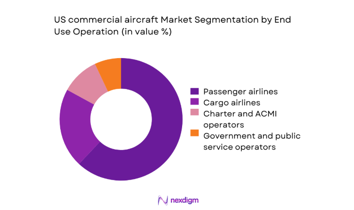 US commercial aircraft Market segment by end use