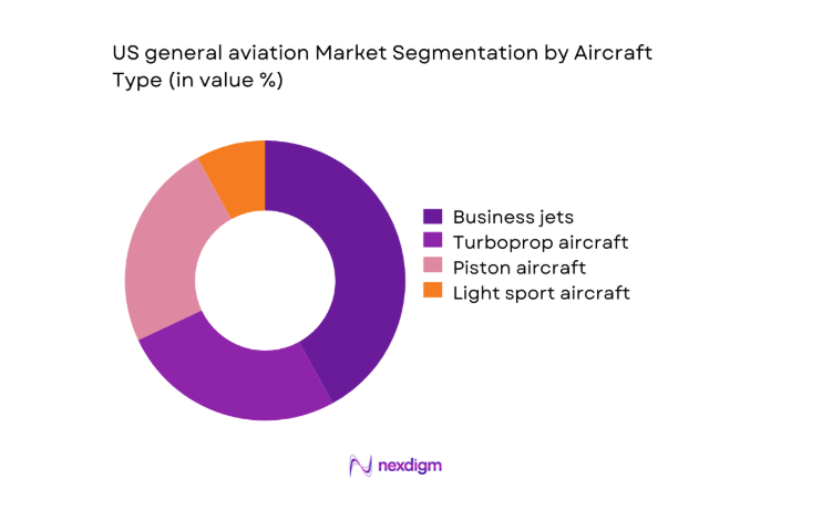US general aviation Market segment by aircraft