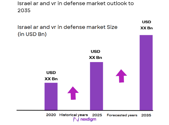 Israel AR and VR in Defense market size
