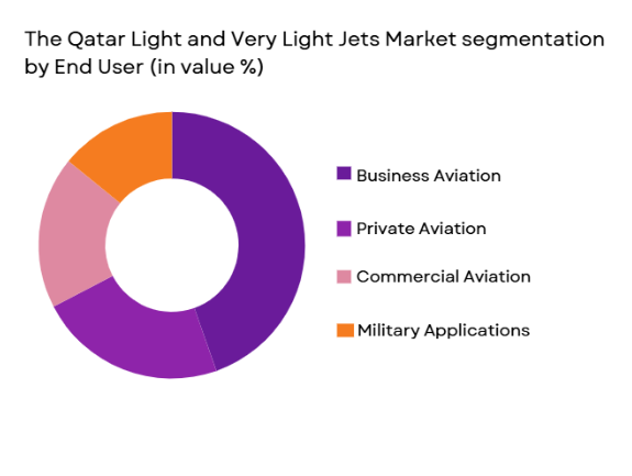 Qatar Light and Very Light Jets market segmentation by end user