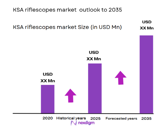 KSA Riflescopes market size