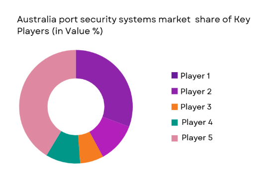 Australia port security systems Market share