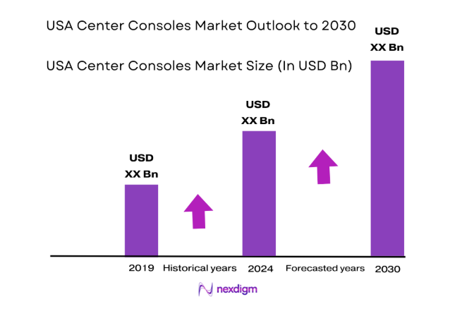 USA Center Consoles Market size