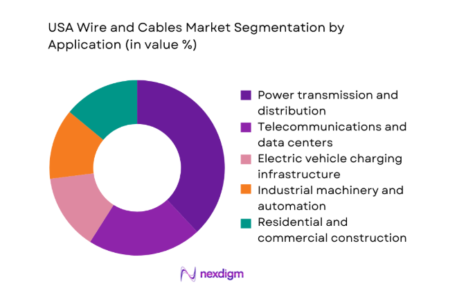 USA Wire and Cables Market segment by application