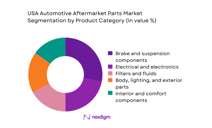 USA Automotive Aftermarket Parts Market segment by product