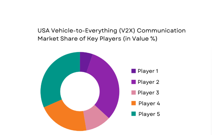 USA Vehicle-to-Everything (V2X) Communication Market share