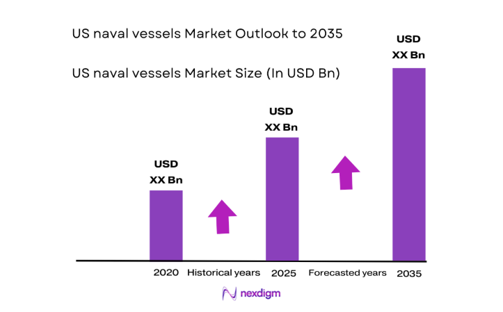 US naval vessels Market size