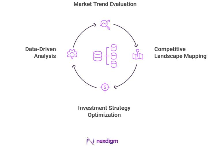 Data driven market assessment strategy