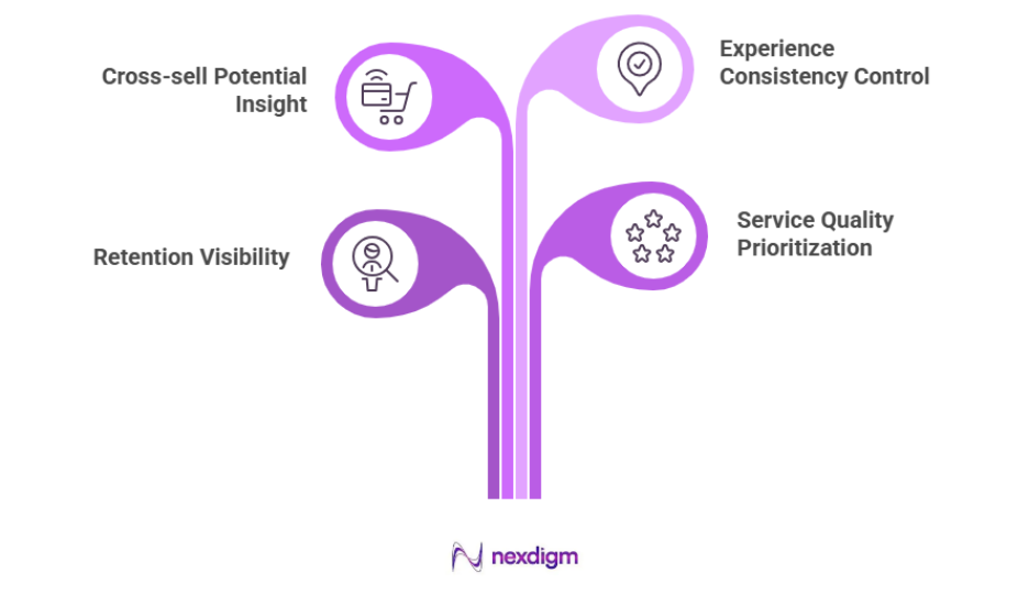 Dominance Areas of Banking Customer Loyalty Surveys