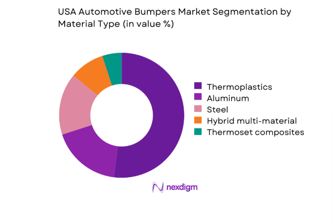 USA Automotive Bumpers Market segment by material