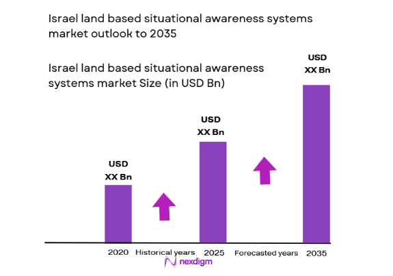  Israel land based smart weapons market size