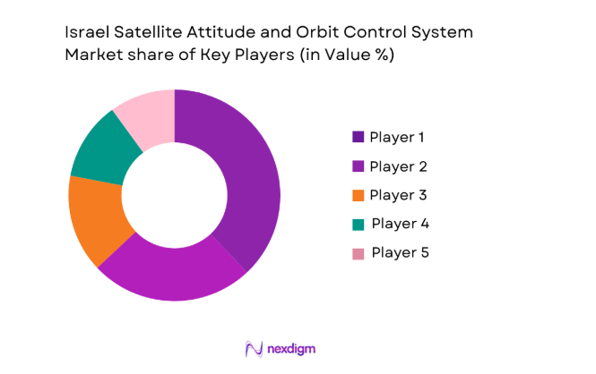 Israel satellite attitude and orbit control system Market share