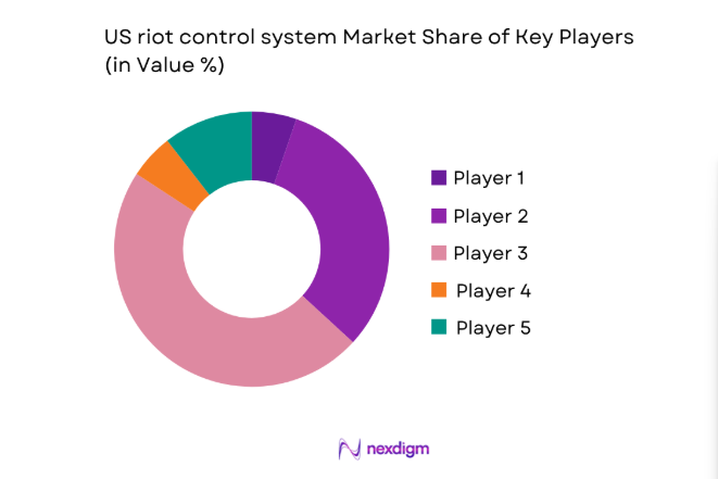 US riot control system Marke share