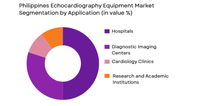 Philippines echocardiography equipment market is segmented by application type