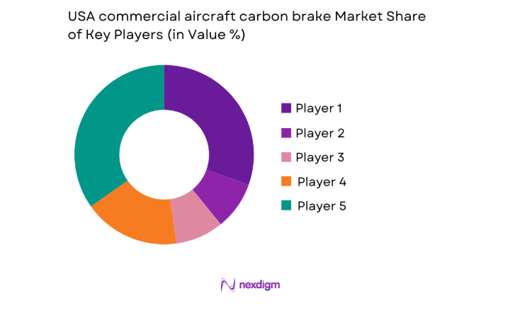 USA commercial aircraft carbon brake Market share