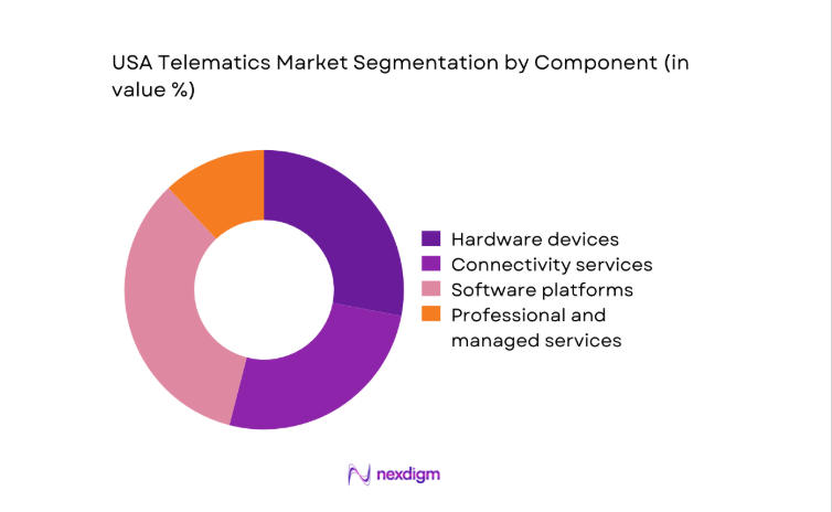 USA Telematics Market segment by component