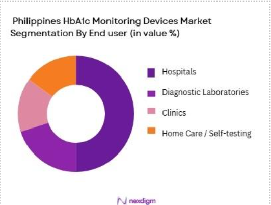 Philippines HbA1c Monitoring Devices market is segmented by end user