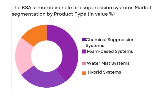 KSA armored vehicle fire suppression systems market segmented by product type