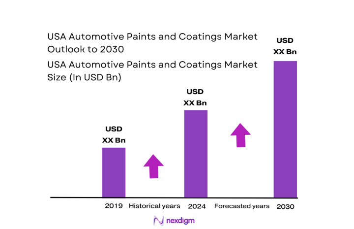 USA Automotive Paints and Coatings Market size