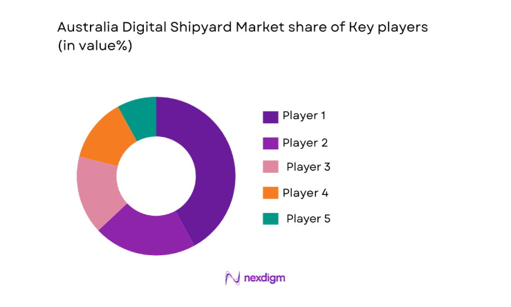 Australia Digital Shipyard Market share