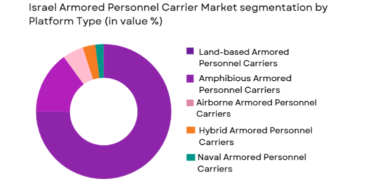 Israel armored personnel carrier market segmented by platform type