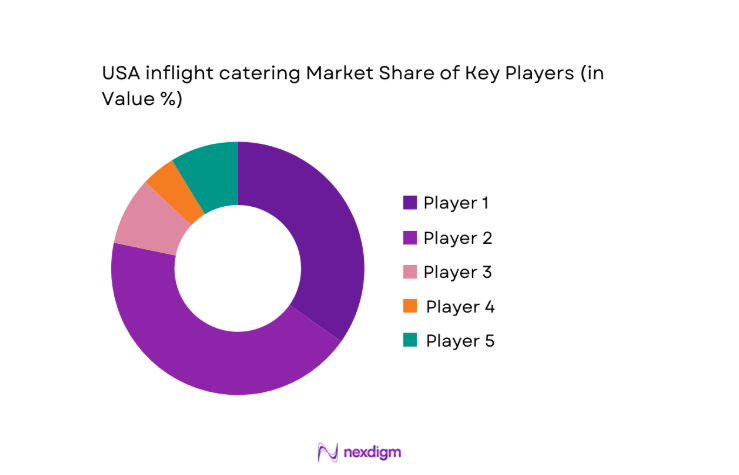 USA inflight catering Market share