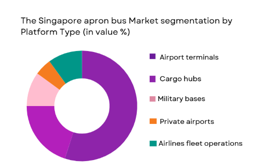 Singapore apron bus market is segmented by platform type