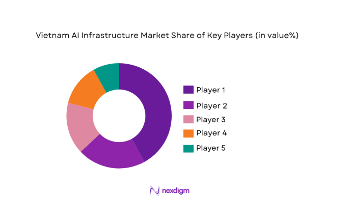 Vietnam AI Infrastructure Market share