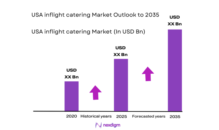 USA inflight catering Market size
