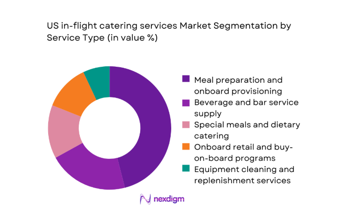 US in flight catering services Market segment by service