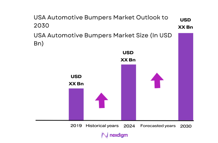 USA Automotive Bumpers Market size
