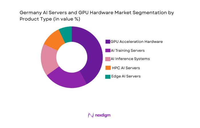 Germany AI Servers and GPU Hardware Market segment by product