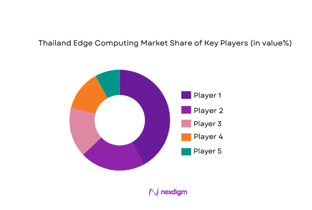 Thailand Edge Computing Market share