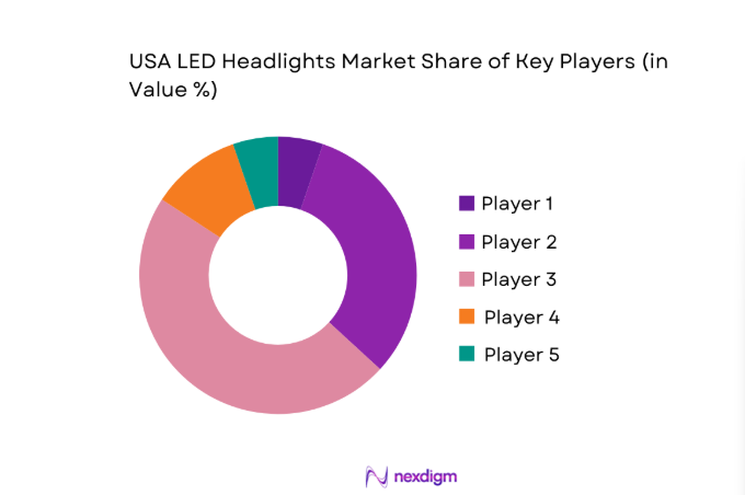 USA LED Headlights Market share
