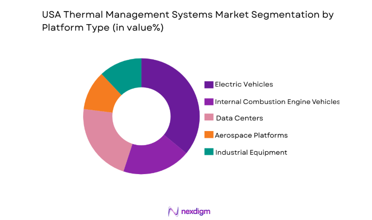 USA Thermal Management Systems Market segment by platform