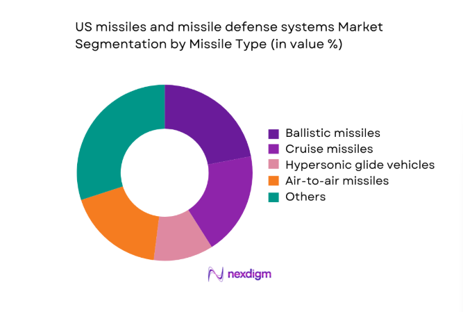 US missiles and missile defense systems Market segment by missile