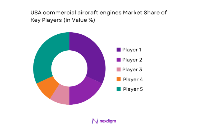 USA commercial aircraft engines Market share