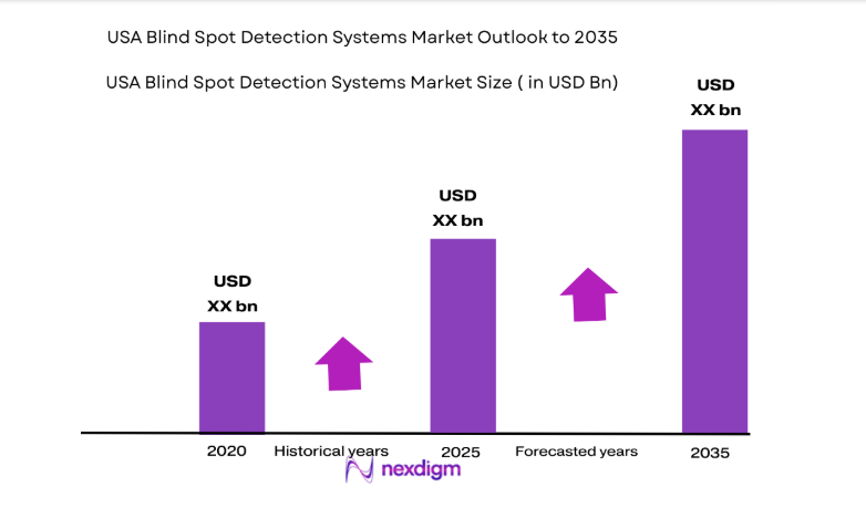 USA Blind Spot Detection Systems Market size